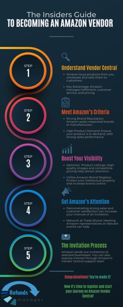 5 steps to becoming an Amazon vendor